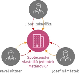 Společenství vlastníků jednotek Metánov 67, IČO: 26090457: vizualizace vztahů osob a společností