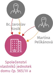 Společenství vlastníků jednotek domu čp. 565/III a 566/III na sídlišti Vajgar v Jindřichově Hradci, IČO: 26092247: vizualizace vztahů osob a společností