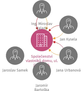 Společenství vlastníků domu, ul. Jírova 816, Kamenice nad Lipou, IČO: 26095122: vizualizace vztahů osob a společností