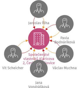 Společenství vlastníků Klaricova 2, České Budějovice, IČO: 26095971: vizualizace vztahů osob a společností