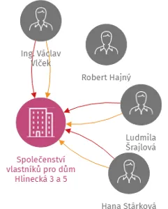 Společenství vlastníků pro dům Hlinecká 3 a 5 České Budějovice, IČO: 26097737: vizualizace vztahů osob a společností