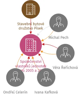 Společenství vlastníků jednotek domu 2005 a 2006, tř. Přátelství, Písek, IČO: 26098822: vizualizace vztahů osob a společností