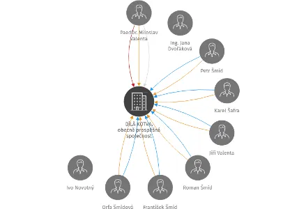 Vizualizace vztahů osob a společností - BÍLÁ KOTVA, obecně prospěšná společnost