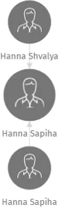 Hanna Sapiha, IČO: 26010348: vizualizace vztahů osob a společností