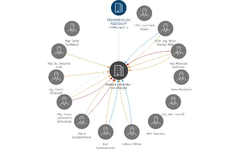 Nadace Sabarsky - Sonnberger, IČO: 26070383: vizualizace vztahů osob a společností