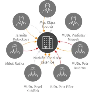 Nadační fond tvrz Kalenice, IČO: 26086557: vizualizace vztahů osob a společností