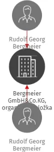 Bergmeier GmbH&Co.KG, organizační složka, IČO: 26083850: vizualizace vztahů osob a společností