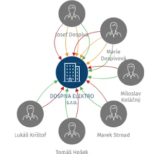 DOSPIVA ELEKTRO s.r.o., IČO: 26189356: vizualizace vztahů osob a společností