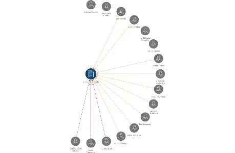 NTT Czech Republic s.r.o., IČO: 26175738: vizualizace vztahů osob a společností