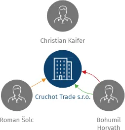 Cruchot Trade s.r.o., IČO: 26163918: vizualizace vztahů osob a společností