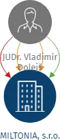 MILTONIA, s.r.o., IČO: 26163853: vizualizace vztahů osob a společností