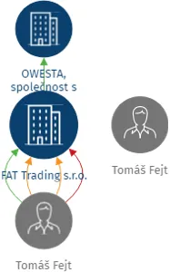 FAT Trading s.r.o., IČO: 26161699: vizualizace vztahů osob a společností