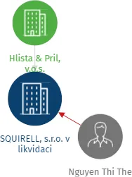 SQUIRELL, s.r.o. v likvidaci, IČO: 26161451: vizualizace vztahů osob a společností