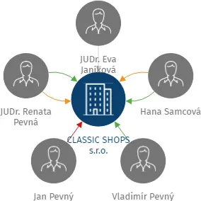 CLASSIC SHOPS s.r.o., IČO: 26155915: vizualizace vztahů osob a společností