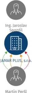 JAMAR PLUS, s.r.o., IČO: 26150662: vizualizace vztahů osob a společností