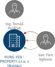 HUNG YEN - PROPERTY s.r.o. v likvidaci, IČO: 26141795: vizualizace vztahů osob a společností