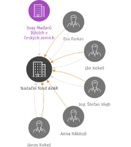 Nadační fond AVAR, IČO: 26130301: vizualizace vztahů osob a společností