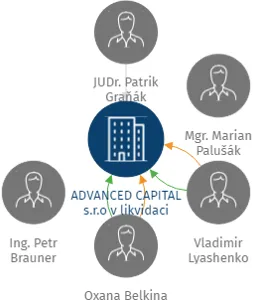 Vizualizace vztahů osob a společností - ADVANCED CAPITAL s.r.o v likvidaci