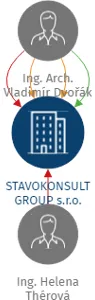 Vizualizace vztahů osob a společností - STAVOKONSULT GROUP s.r.o.