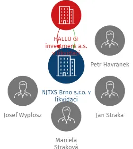 Vizualizace vztahů osob a společností - NJTXS Brno s.r.o. v likvidaci