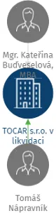 TOCAR s.r.o. v likvidaci, IČO: 26118467: vizualizace vztahů osob a společností