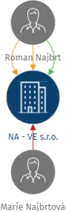 NA - VE s.r.o., IČO: 26102218: vizualizace vztahů osob a společností