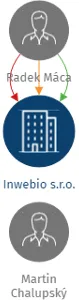 Inwebio s.r.o., IČO: 26106281: vizualizace vztahů osob a společností