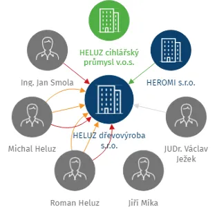 HELUZ dřevovýroba s.r.o., IČO: 26106442: vizualizace vztahů osob a společností