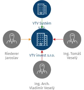 VTV invest s.r.o., IČO: 26107198: vizualizace vztahů osob a společností