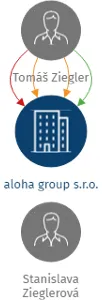 aloha group s.r.o., IČO: 26107236: vizualizace vztahů osob a společností