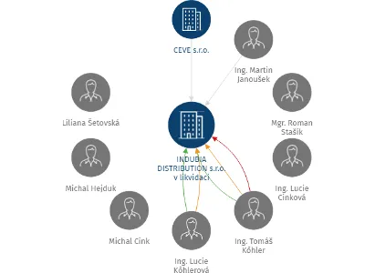 INDUBIA DISTRIBUTION s.r.o. v likvidaci, IČO: 26109166: vizualizace vztahů osob a společností