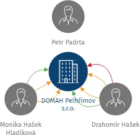 DOMAH Pelhřimov s.r.o., IČO: 26112329: vizualizace vztahů osob a společností