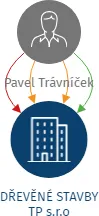 Vizualizace vztahů osob a společností - DŘEVĚNÉ STAVBY TP s.r.o