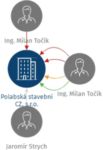 Polabská stavební CZ, s.r.o., IČO: 26115875: vizualizace vztahů osob a společností