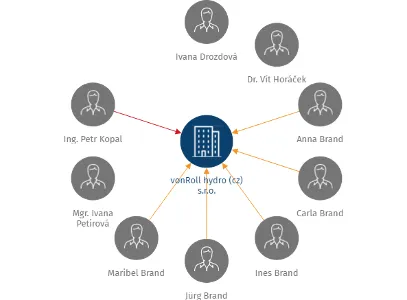 vonRoll hydro (cz) s.r.o., IČO: 26117606: vizualizace vztahů osob a společností