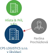 CPS LOGISTICS s.r.o. v likvidaci, IČO: 26117690: vizualizace vztahů osob a společností