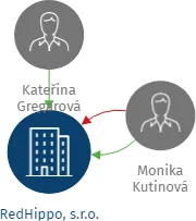 RedHippo, s.r.o., IČO: 26118432: vizualizace vztahů osob a společností