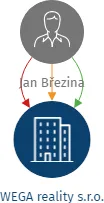 Vizualizace vztahů osob a společností - WEGA reality s.r.o.