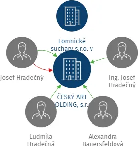 ČESKÝ ART HOLDING, s.r.o., IČO: 26120755: vizualizace vztahů osob a společností