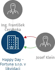 Vizualizace vztahů osob a společností - Happy Day - Fortuna  s.r.o. v likvidaci