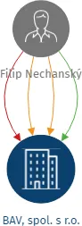 Vizualizace vztahů osob a společností - BAV, spol. s r.o.