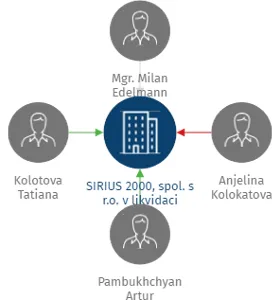 Vizualizace vztahů osob a společností - SIRIUS 2000, spol. s r.o. v likvidaci