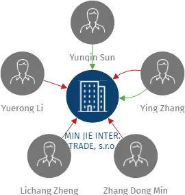 Vizualizace vztahů osob a společností - MIN JIE INTER. TRADE, s.r.o.