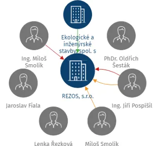 REZOS, s.r.o., IČO: 26124246: vizualizace vztahů osob a společností