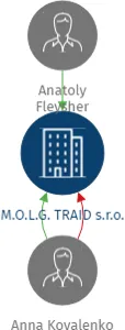 M.O.L.G. TRAID s.r.o., IČO: 26127920: vizualizace vztahů osob a společností