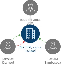 ZEP TEPI, s.r.o. v likvidaci, IČO: 26129906: vizualizace vztahů osob a společností