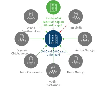 UNION-S 2000 s.r.o. v likvidaci, IČO: 26129949: vizualizace vztahů osob a společností