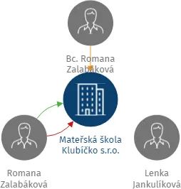 Mateřská škola Klubíčko s.r.o., IČO: 26131021: vizualizace vztahů osob a společností