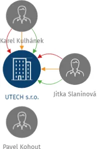 UTECH s.r.o., IČO: 26132842: vizualizace vztahů osob a společností
