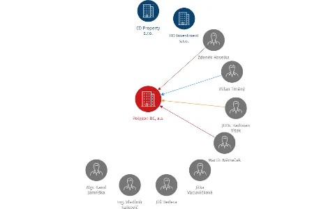Vizualizace vztahů osob a společností - Polygon BC, a.s.